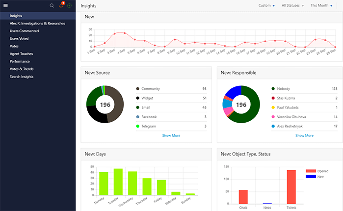 Enterprise Help desk analytics dashboard