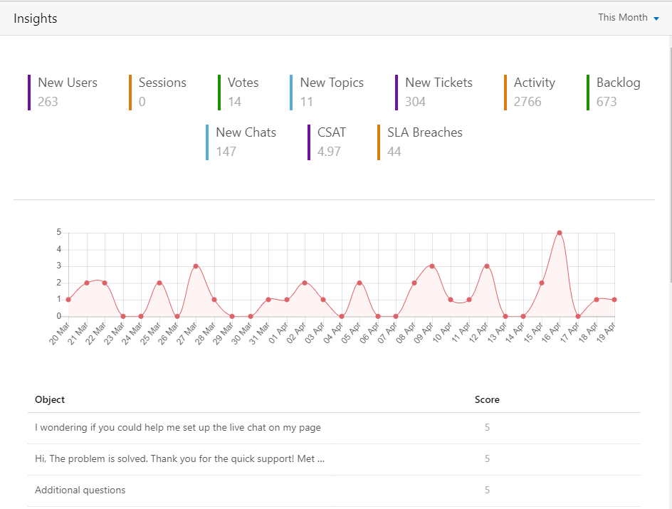 Customer support team performance metrics