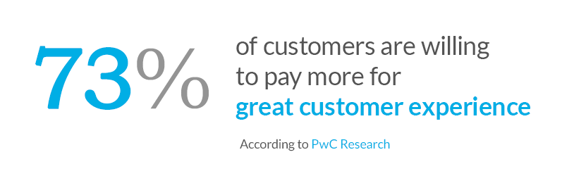 73% of customers willing to pay for great customer experience