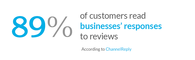 89% of customers read businesses' responses to reviews