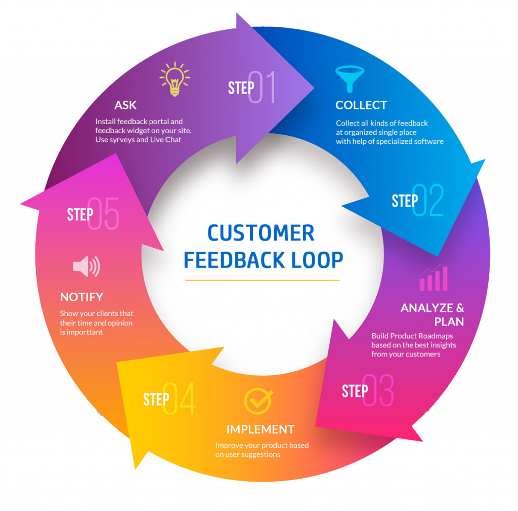 Customer Feedback Loop Infographics