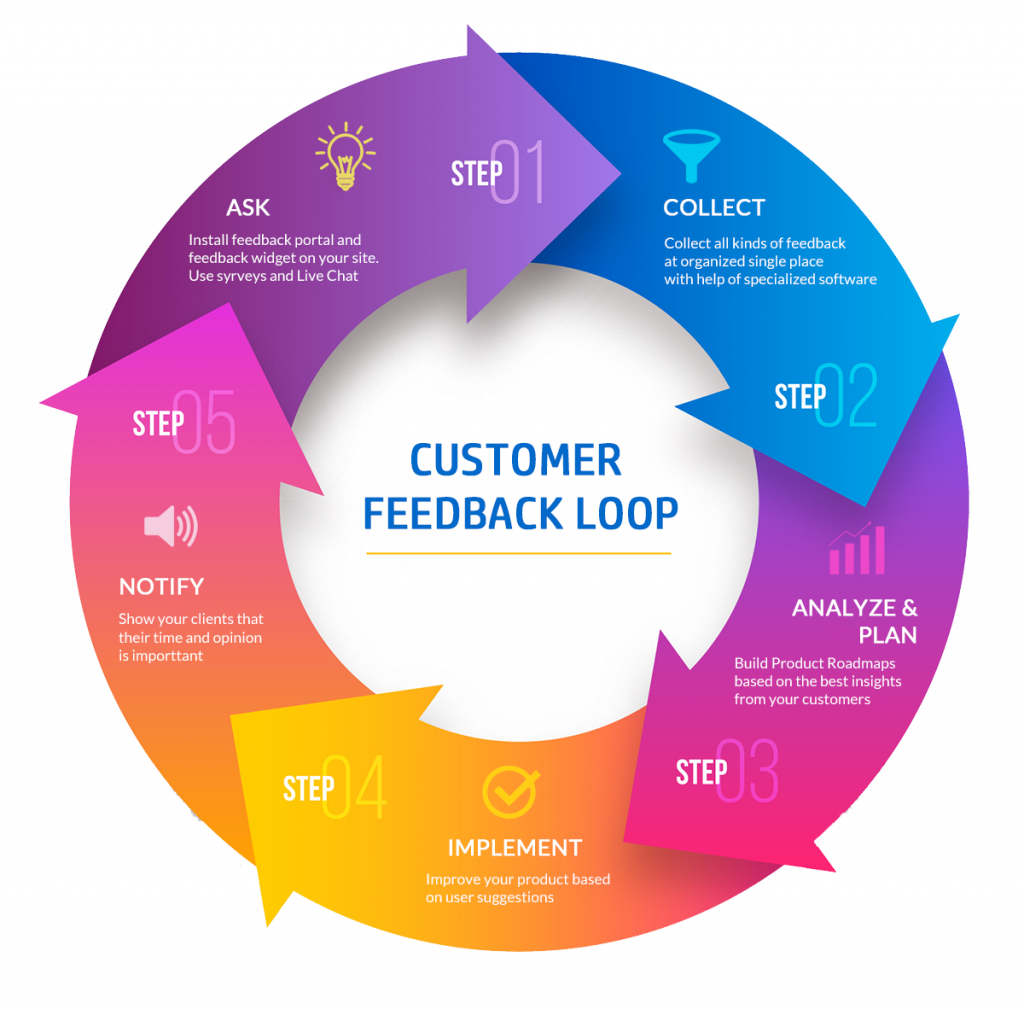 Customer Feedback Loop: What Is It And How To Close It – Lumoa