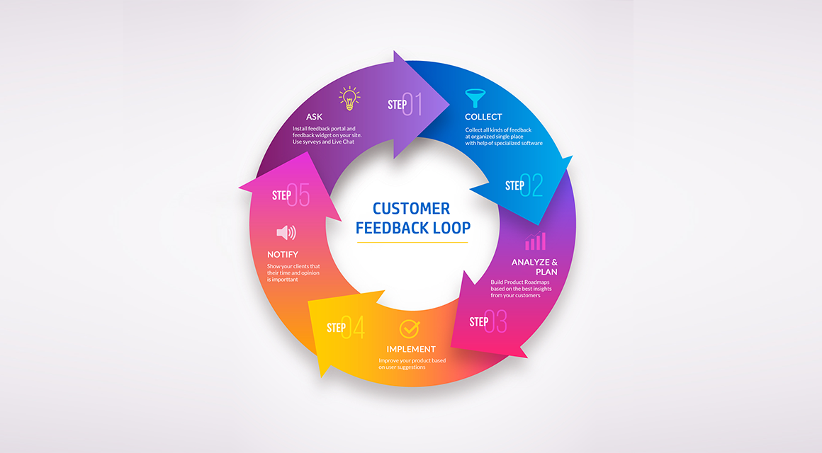 Customer Feedback Loop. Defenition + Our Use Case