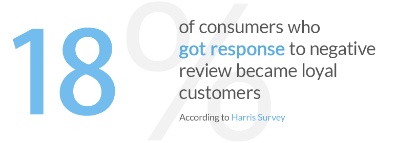 18% of customers who got response to negative review became loyal customers