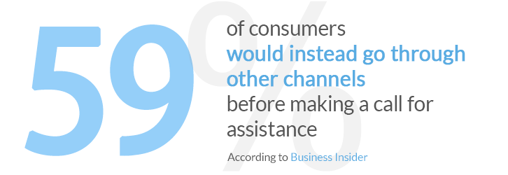 59% of Millennials say they would instead go through other channels or opt for self-service before they make a call for assistance.