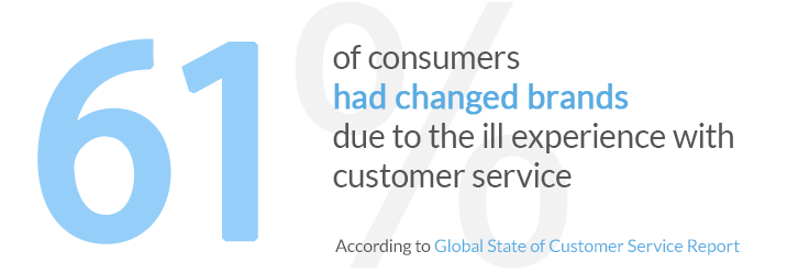 61% of customers had changed brands due to the ill experience with the customer service