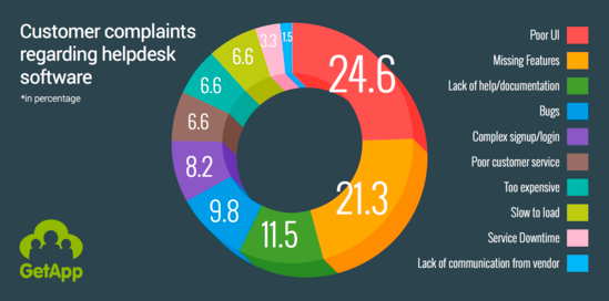 Customer complaints regarding helpdesk software chart