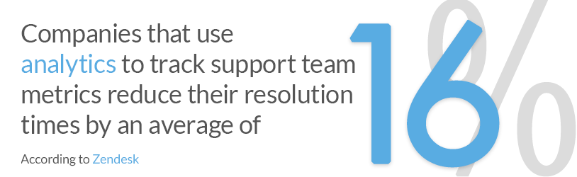 Companies that use analytics to track support team metrics reduce their resolution times by an average of 16%