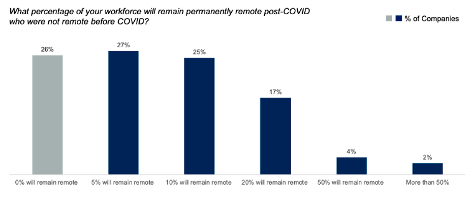 Chart of percentage of workforce to remain to work permanently