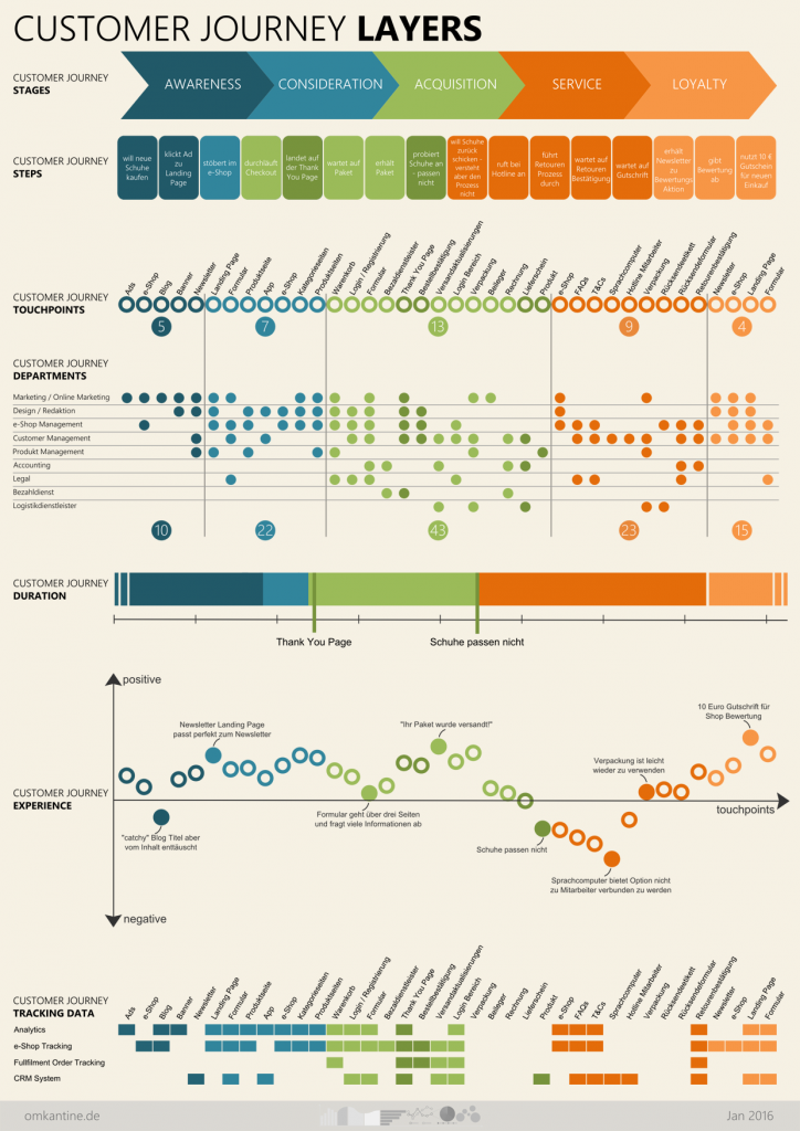 customer experience map layers