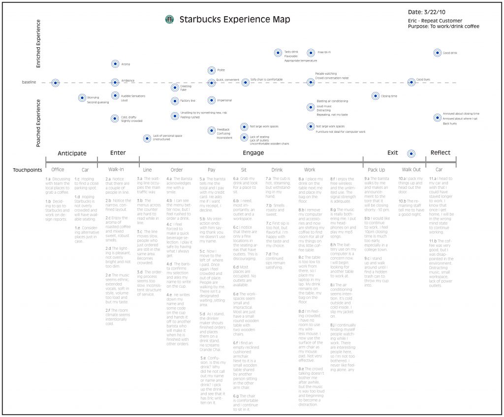 Starbucks Experience Map