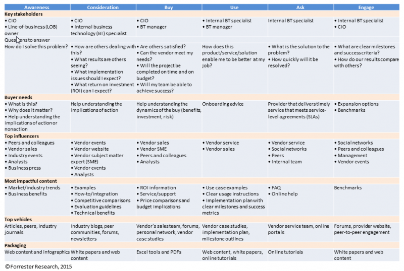 B2B Customer experience map