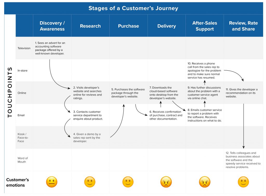 Purchase of software experience map