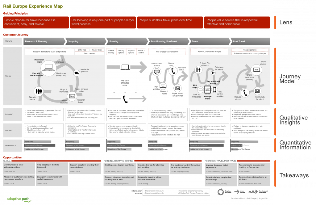 Rail Europe Experience Map
