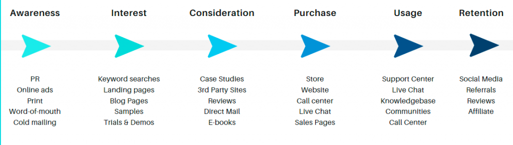 Sample customer touchpoints