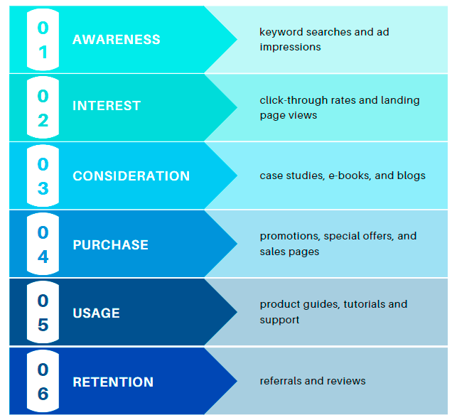 stages of customer experience mapping