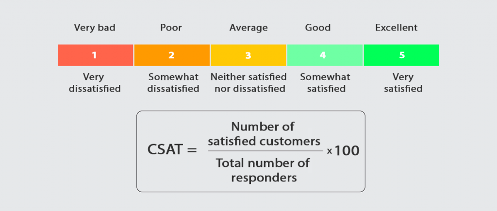 CSAT formula infographics