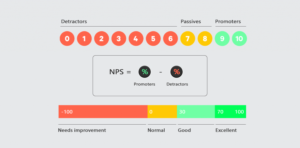 NPS formula and gradation infographics