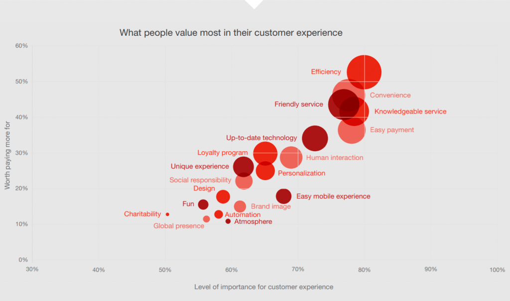 What people value most in their customer experience chart