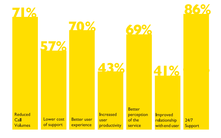 Chart: benefits of customer self-service experienced by customers