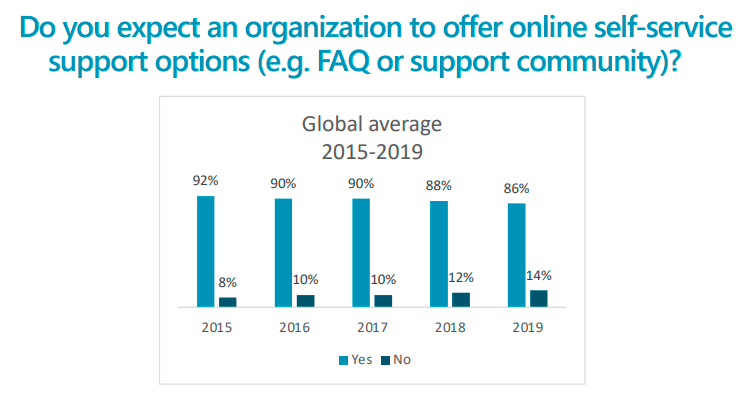 Do you expect organizations to offer self-service support options statistics