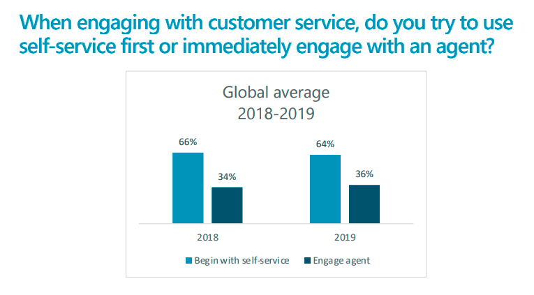 When engaging with customer service do you try to use self service first? Chart from Microsoft