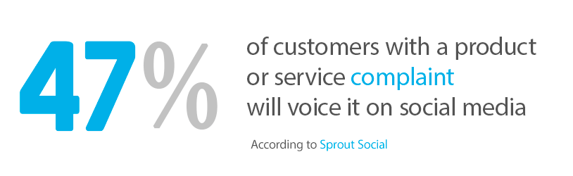 47% of customers with a product or service complaint will voice it on social media