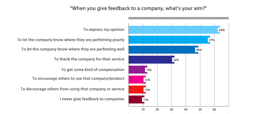 Chart displaying why customers give feedback