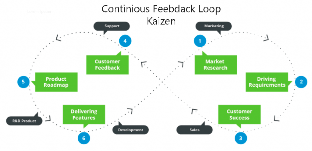 Kaizen feedback loop