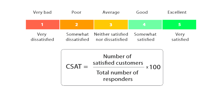 CSAT Calculation formula