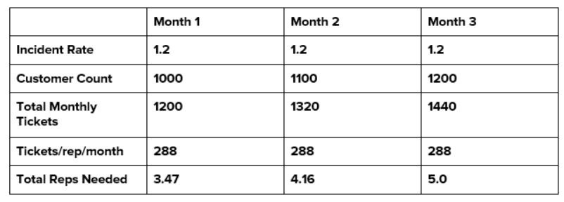 Calculating number of support representatives