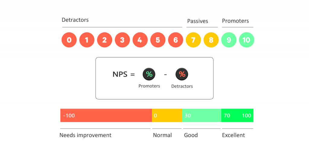 NPS customer satisfaction measurement