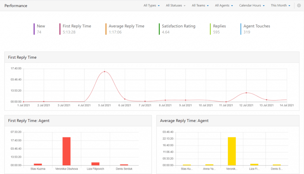 Customer Support Analytics Dashboard