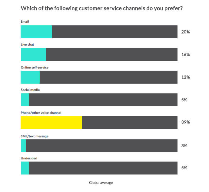 Customer service contact channels stats