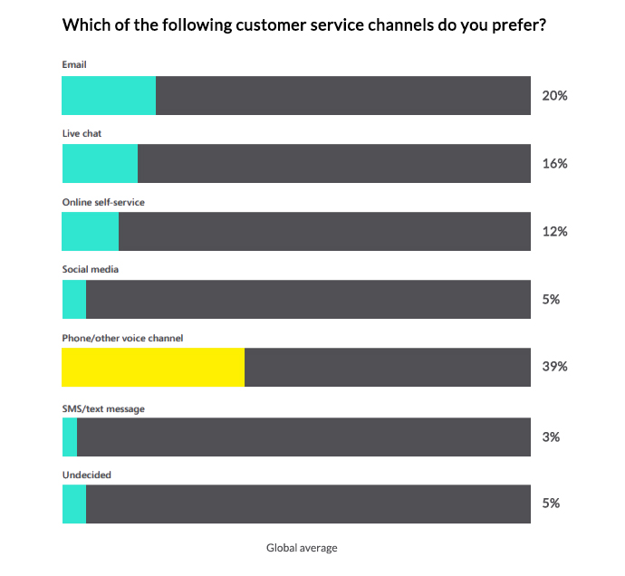 customer service channels usage