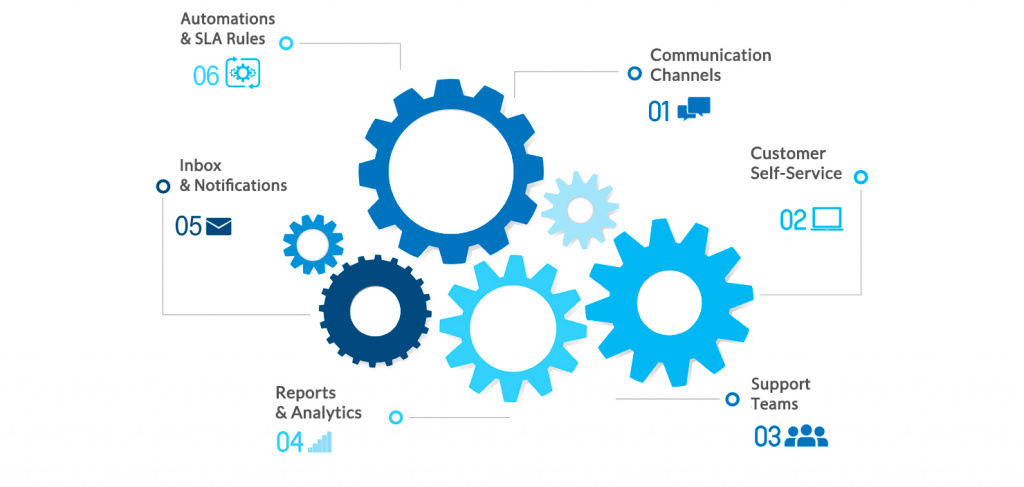 Setting up help desk - plan help desk deployment