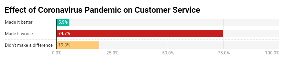 Effect of pandemic on customer service