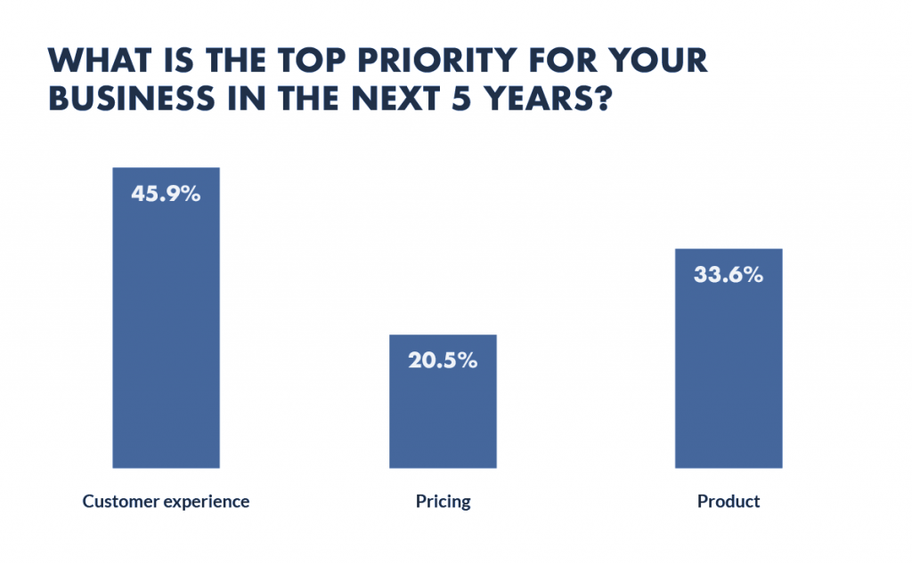 Top priority for business - customer experience