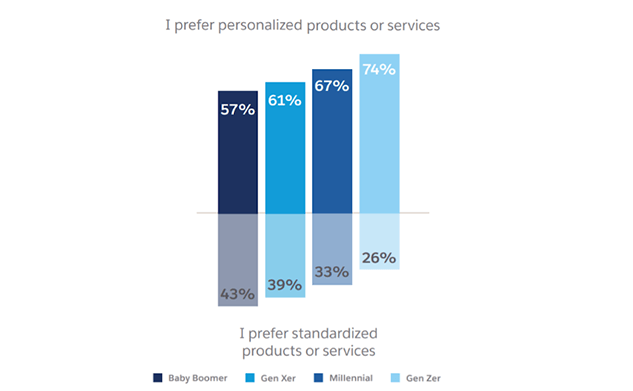 Personalized products are preferred more